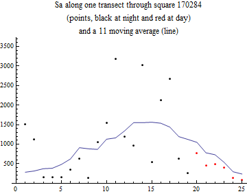 Graphics:Sa along one transect through square 170284 (points, black at night and red at day) and a 11 moving average (line)